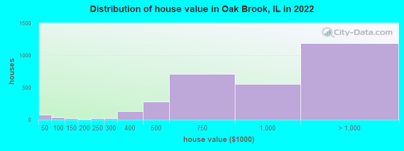 Distribution of house value in Oak Brook, IL in 2019