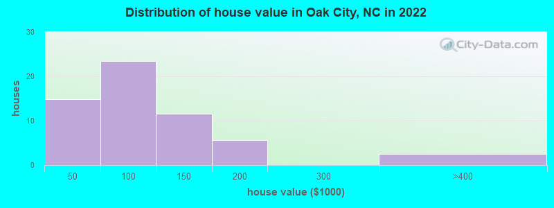 Distribution of house value in Oak City, NC in 2022