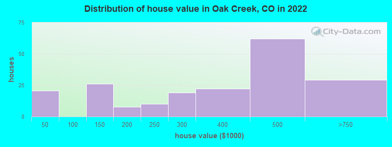 Distribution of house value in Oak Creek, CO in 2022