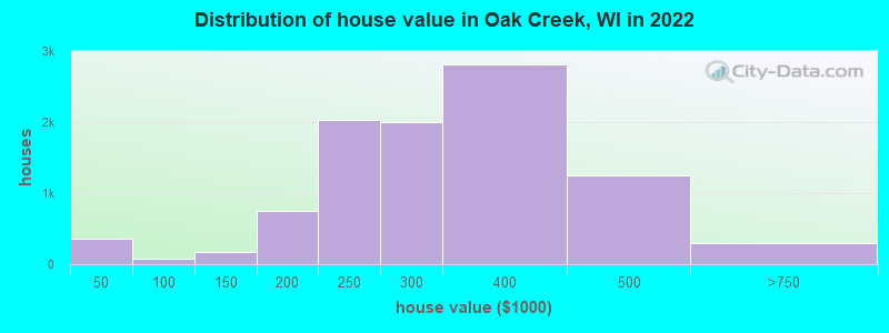 Distribution of house value in Oak Creek, WI in 2022