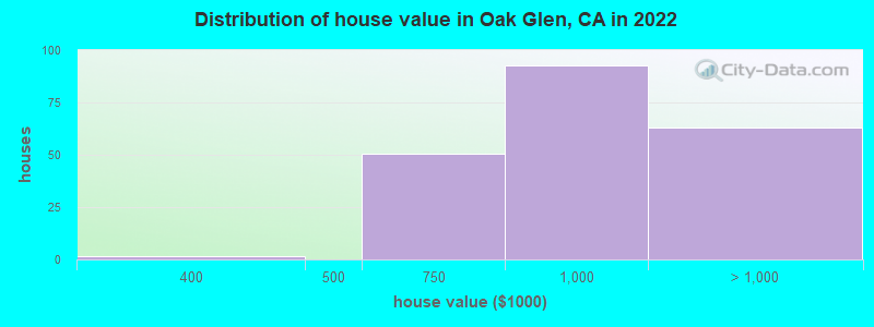 Distribution of house value in Oak Glen, CA in 2022