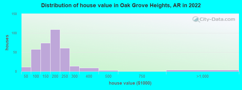 Distribution of house value in Oak Grove Heights, AR in 2022