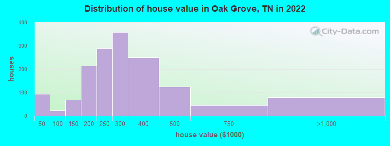 Distribution of house value in Oak Grove, TN in 2022