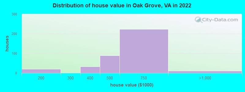 Distribution of house value in Oak Grove, VA in 2022