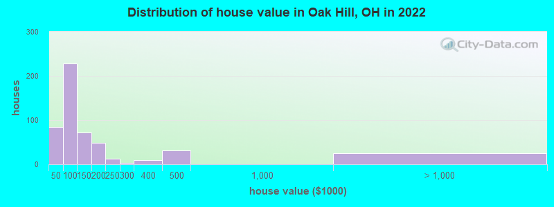 Distribution of house value in Oak Hill, OH in 2022