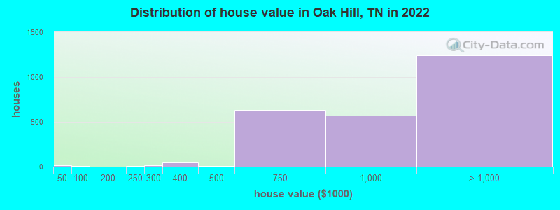 Distribution of house value in Oak Hill, TN in 2022