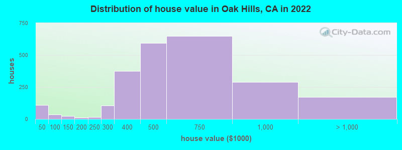 Distribution of house value in Oak Hills, CA in 2021