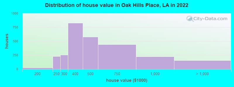 Distribution of house value in Oak Hills Place, LA in 2022