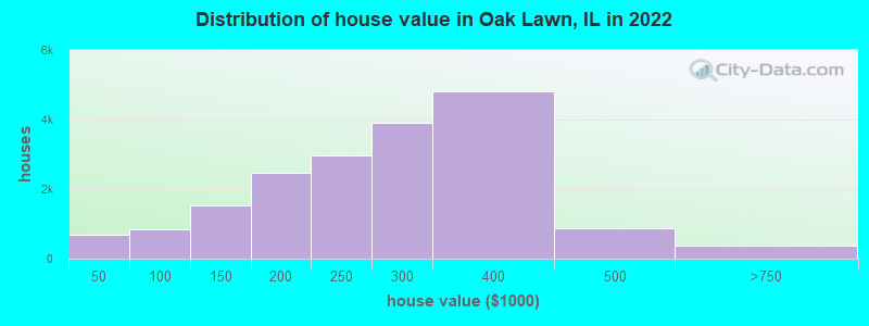 Distribution of house value in Oak Lawn, IL in 2019