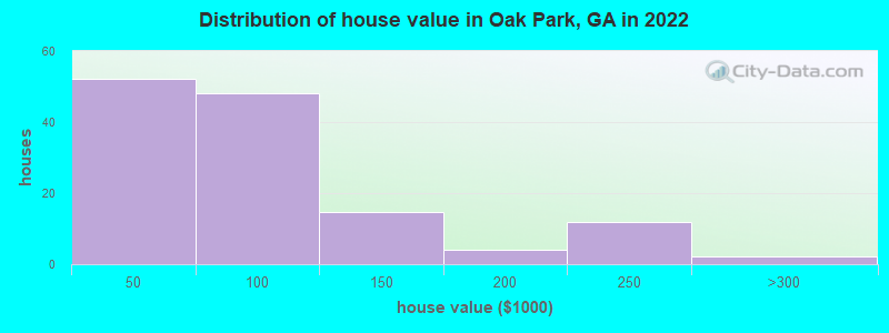 Distribution of house value in Oak Park, GA in 2022