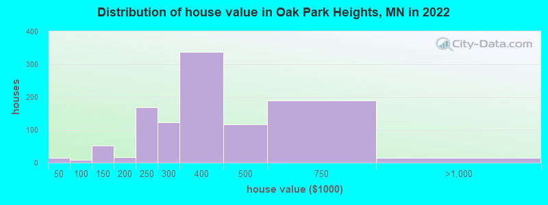 Distribution of house value in Oak Park Heights, MN in 2022
