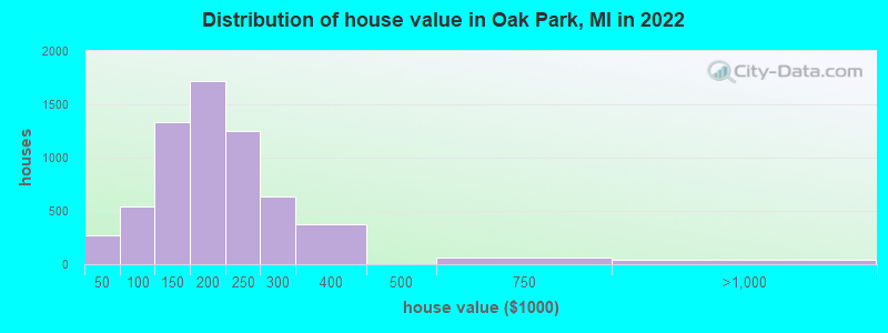 Distribution of house value in Oak Park, MI in 2022