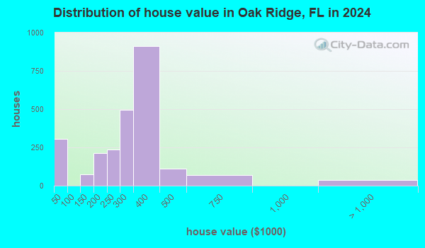 Oak Ridge Florida FL 32839 Profile Population Maps Real Estate House Value Oak Ridge FL Small 