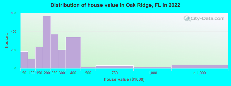 Distribution of house value in Oak Ridge, FL in 2019