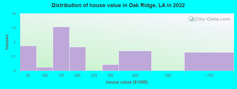 Distribution of house value in Oak Ridge, LA in 2022