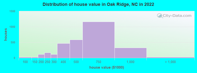 Distribution of house value in Oak Ridge, NC in 2021