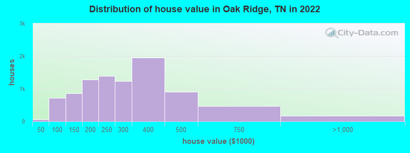 Distribution of house value in Oak Ridge, TN in 2021