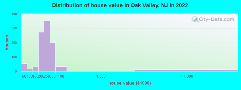Distribution of house value in Oak Valley, NJ in 2022