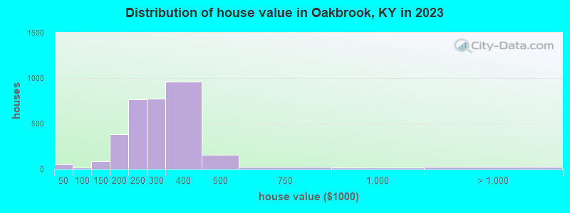 Distribution of house value in Oakbrook, KY in 2022