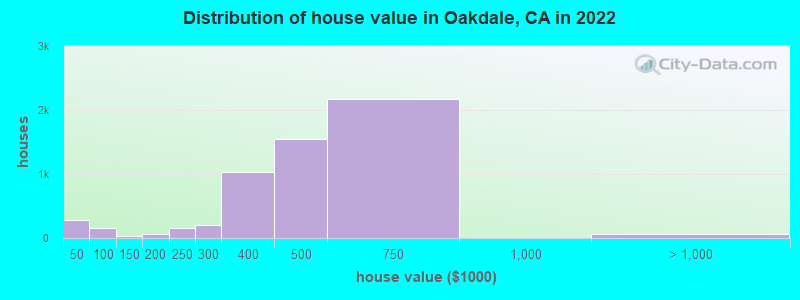 Distribution of house value in Oakdale, CA in 2022
