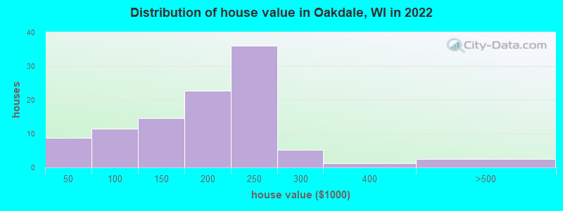 Distribution of house value in Oakdale, WI in 2022