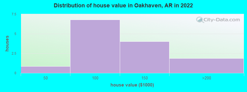 Distribution of house value in Oakhaven, AR in 2022