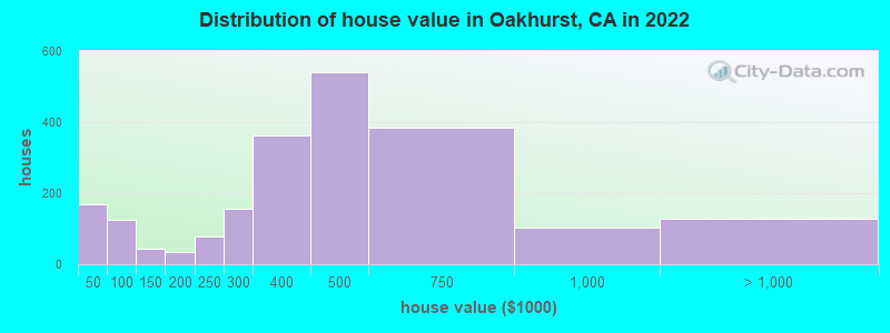 Distribution of house value in Oakhurst, CA in 2019