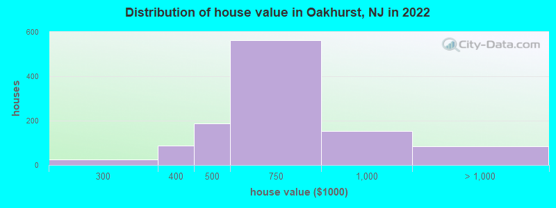 Distribution of house value in Oakhurst, NJ in 2022