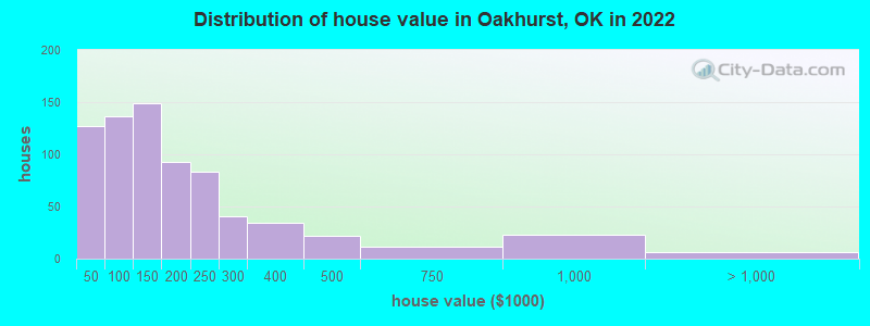 Distribution of house value in Oakhurst, OK in 2022