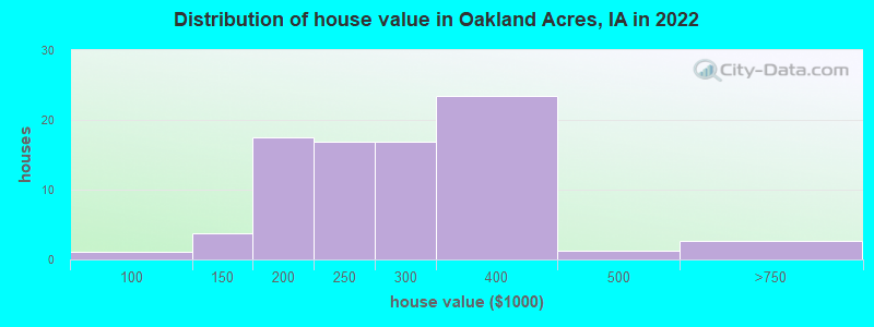 Distribution of house value in Oakland Acres, IA in 2022