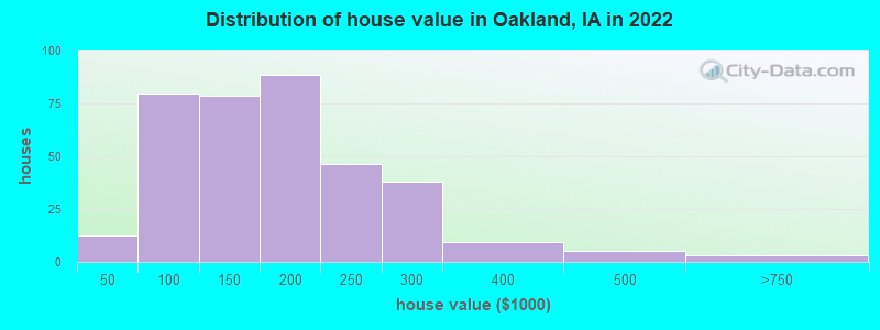 Distribution of house value in Oakland, IA in 2022