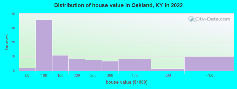Distribution of house value in Oakland, KY in 2022