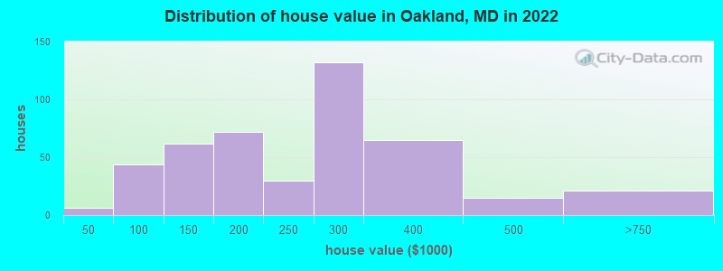 Distribution of house value in Oakland, MD in 2019