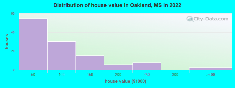 Distribution of house value in Oakland, MS in 2022