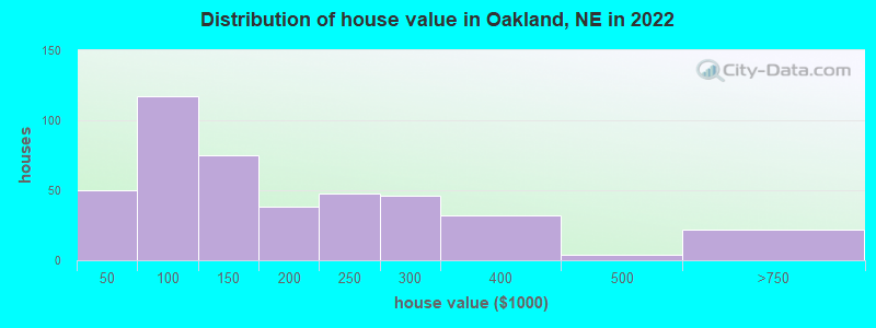 Distribution of house value in Oakland, NE in 2021