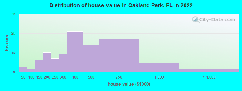Distribution of house value in Oakland Park, FL in 2019