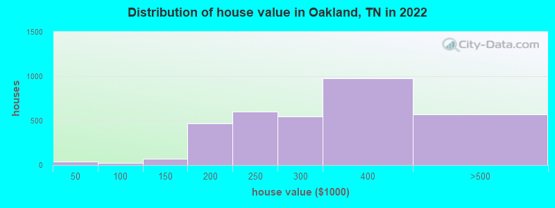 Distribution of house value in Oakland, TN in 2022