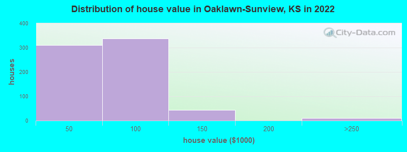 Distribution of house value in Oaklawn-Sunview, KS in 2022