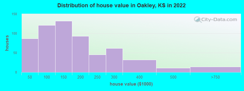 Distribution of house value in Oakley, KS in 2022