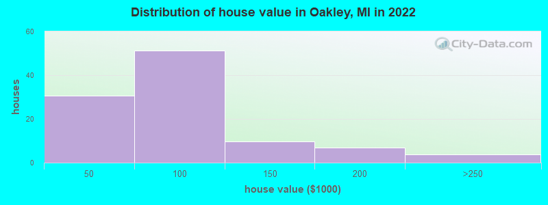 Distribution of house value in Oakley, MI in 2022