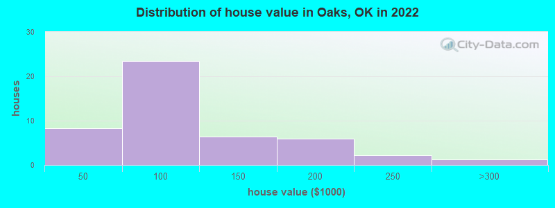 Distribution of house value in Oaks, OK in 2022