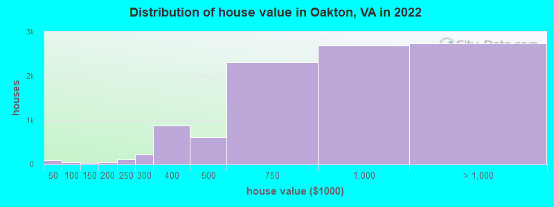 Distribution of house value in Oakton, VA in 2022