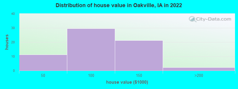 Distribution of house value in Oakville, IA in 2022