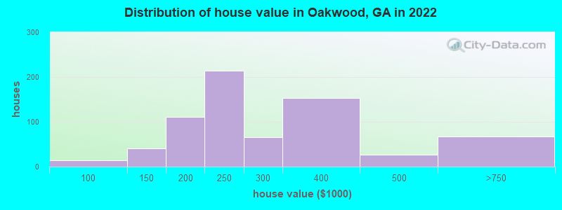 Distribution of house value in Oakwood, GA in 2022