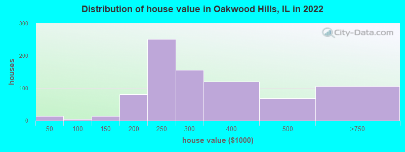 Distribution of house value in Oakwood Hills, IL in 2022