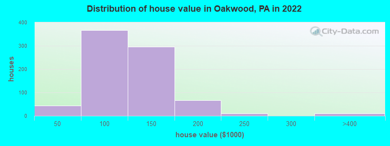 Distribution of house value in Oakwood, PA in 2022