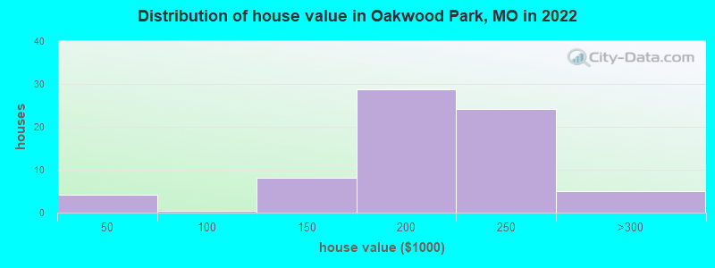 Distribution of house value in Oakwood Park, MO in 2022