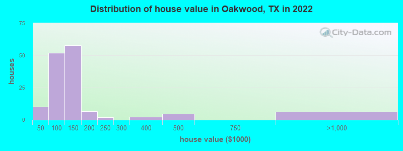 Distribution of house value in Oakwood, TX in 2022