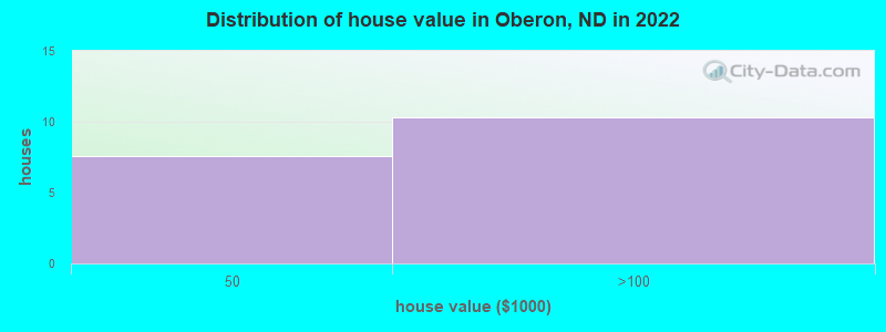 Distribution of house value in Oberon, ND in 2022
