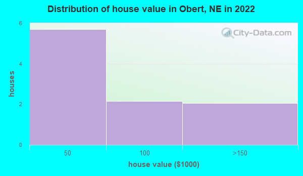 Obert, Nebraska (NE 68757) profile population, maps, real est image